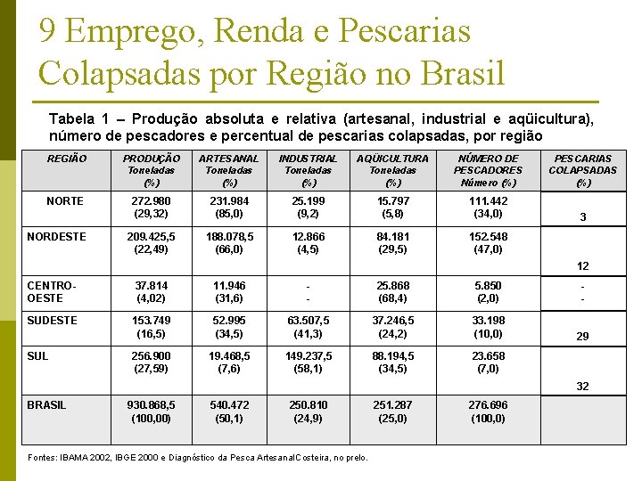 9 Emprego, Renda e Pescarias Colapsadas por Região no Brasil Tabela 1 – Produção