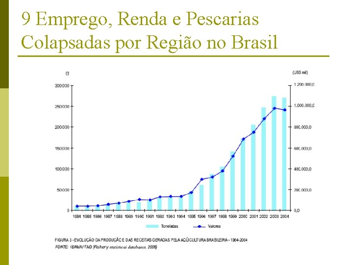 9 Emprego, Renda e Pescarias Colapsadas por Região no Brasil 