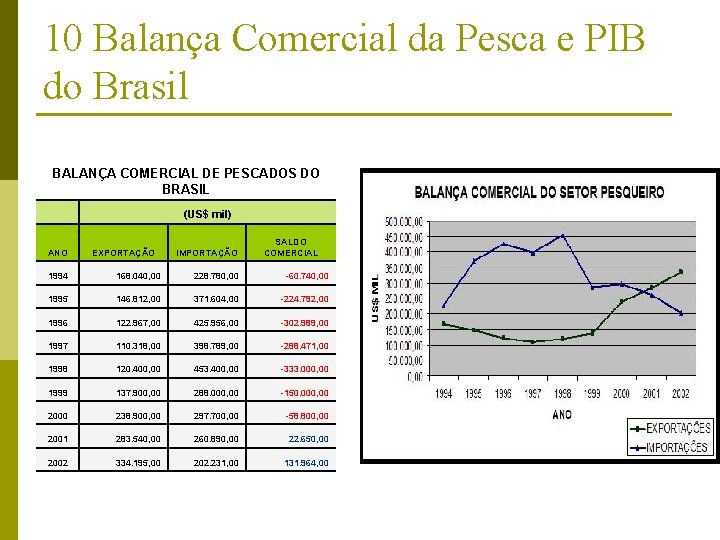 10 Balança Comercial da Pesca e PIB do Brasil BALANÇA COMERCIAL DE PESCADOS DO