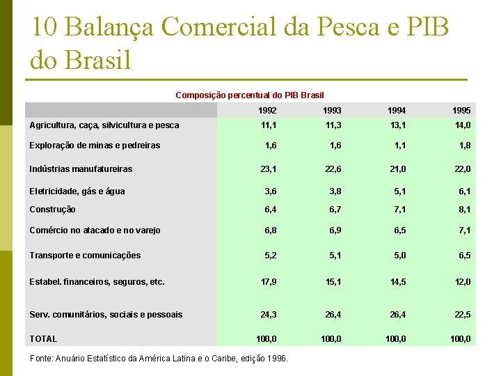 10 Balança Comercial da Pesca e PIB do Brasil Composição percentual do PIB Brasil