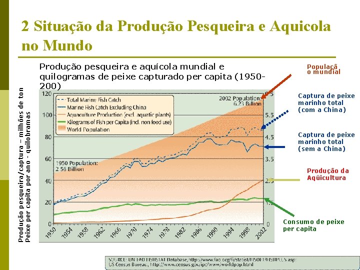 Produção pesqueira/captura – milhões de ton Peixe per capita por ano - quilobramas 2