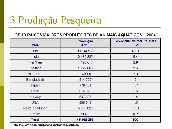 3 Produção Pesqueira OS 10 PAÍSES MAIORES PRODUTORES DE ANIMAIS AQUÁTICOS – 2004 País