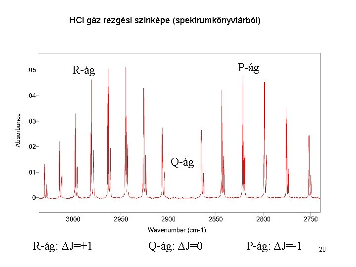 HCl gáz rezgési színképe (spektrumkönyvtárból) P-ág R-ág Q-ág R-ág: J=+1 Q-ág: J=0 P-ág: J=-1