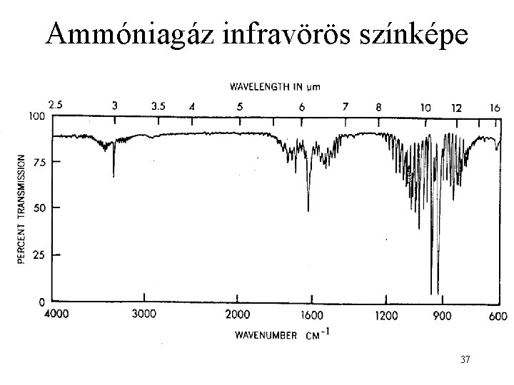 Ammóniagáz infravörös színképe 37 