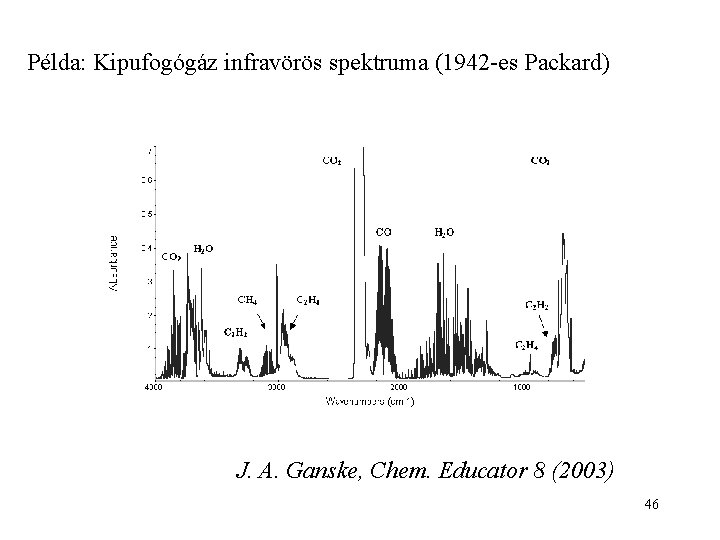 Példa: Kipufogógáz infravörös spektruma (1942 -es Packard) J. A. Ganske, Chem. Educator 8 (2003)