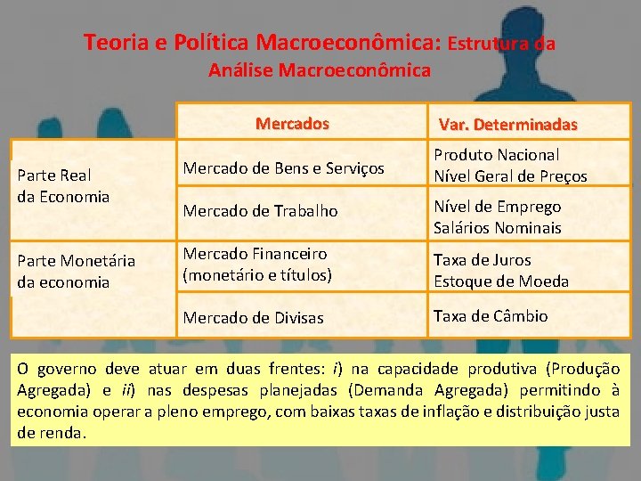 ECONOMIA – Micro e Macro Teoria e Política Macroeconômica: Estrutura da Análise Macroeconômica Mercados