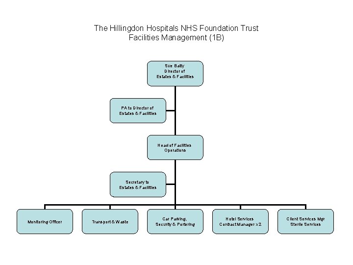 The Hillingdon Hospitals NHS Foundation Trust Facilities Management (1 B) Sue Batty Director of