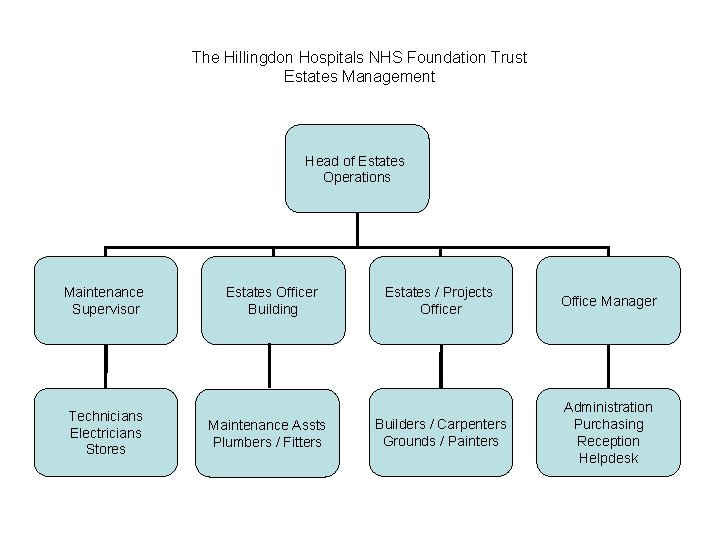 The Hillingdon Hospitals NHS Foundation Trust Estates Management Head of Estates Operations Maintenance Supervisor