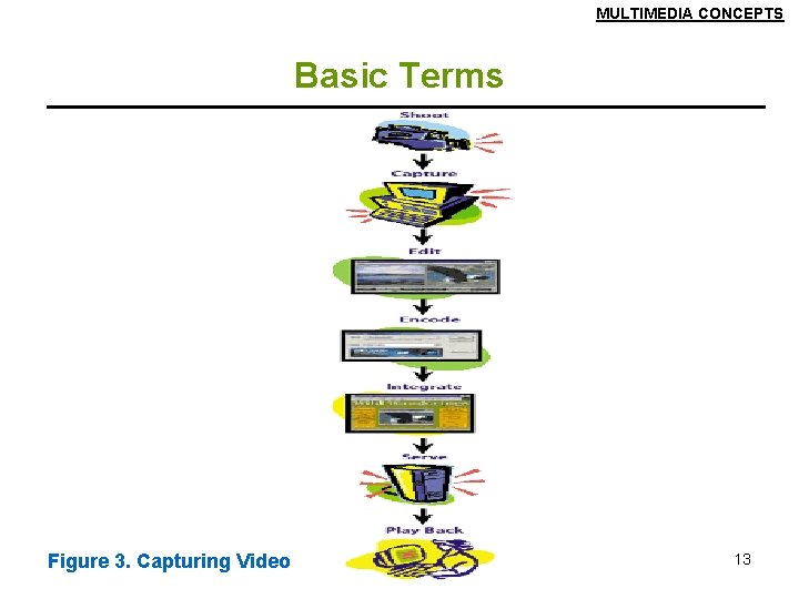 MULTIMEDIA CONCEPTS Basic Terms Figure 3. Capturing Video 13 