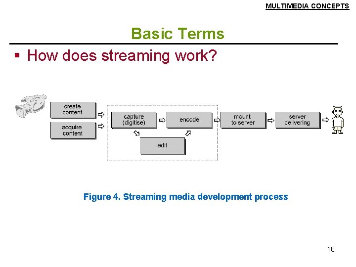 MULTIMEDIA CONCEPTS Basic Terms § How does streaming work? Figure 4. Streaming media development