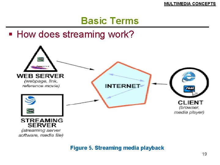 MULTIMEDIA CONCEPTS Basic Terms § How does streaming work? Figure 5. Streaming media playback