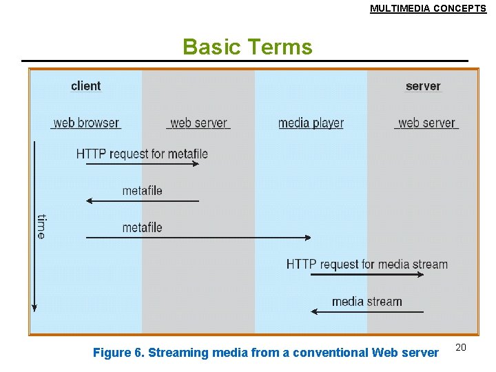 MULTIMEDIA CONCEPTS Basic Terms Figure 6. Streaming media from a conventional Web server 20