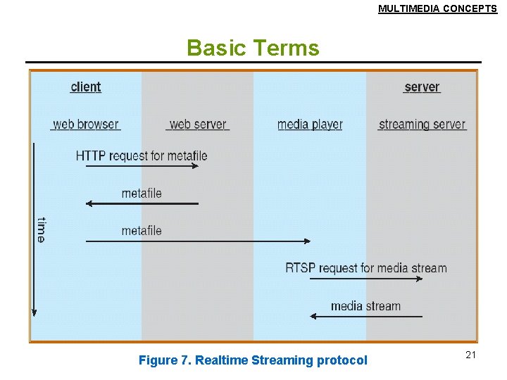 MULTIMEDIA CONCEPTS Basic Terms Figure 7. Realtime Streaming protocol 21 