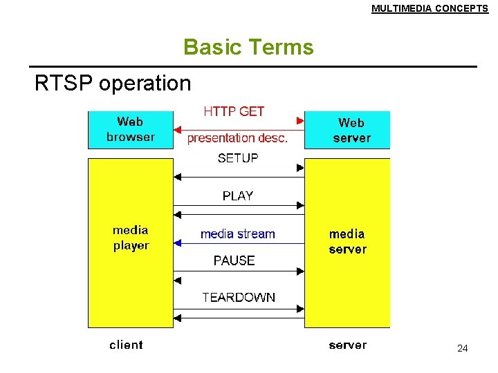 MULTIMEDIA CONCEPTS Basic Terms RTSP operation 24 