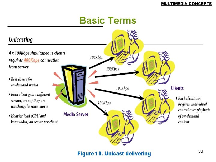 MULTIMEDIA CONCEPTS Basic Terms Figure 10. Unicast delivering 30 