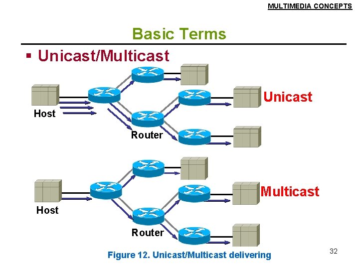 MULTIMEDIA CONCEPTS Basic Terms § Unicast/Multicast Unicast Host Router Multicast Host Router Figure 12.