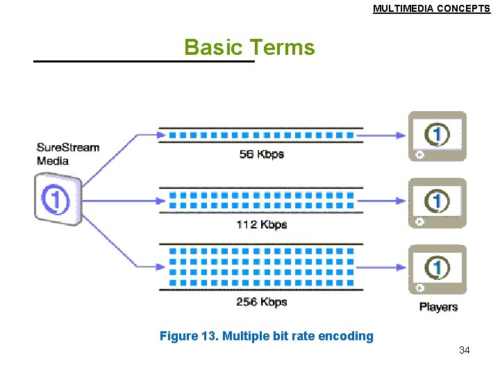 MULTIMEDIA CONCEPTS Basic Terms Figure 13. Multiple bit rate encoding 34 