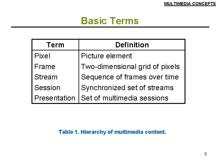 MULTIMEDIA CONCEPTS Basic Terms Term Pixel Frame Stream Session Presentation Definition Picture element Two-dimensional