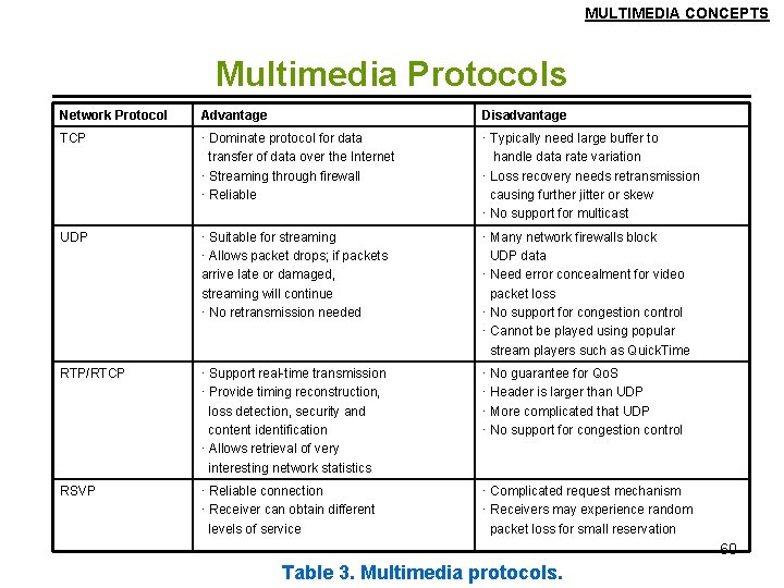 MULTIMEDIA CONCEPTS Multimedia Protocols Network Protocol Advantage Disadvantage TCP · Dominate protocol for data