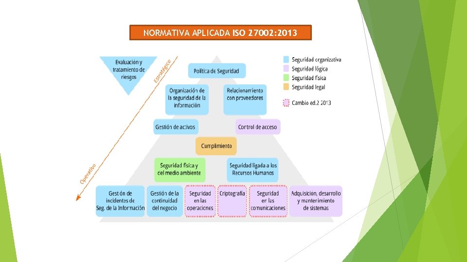 NORMATIVA APLICADA ISO 27002: 2013 