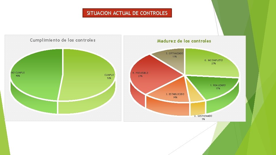SITUACION ACTUAL DE CONTROLES Cumplimiento de los controles Madurez de los controles 5. OPTIMIZADO