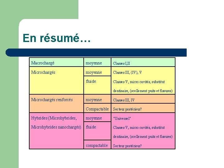 En résumé… Macrochargé moyenne Classes I, II Microchargés moyenne Classes III, (IV), V fluide En résumé… Macrochargé moyenne Classes I, II Microchargés moyenne Classes III, (IV), V fluide