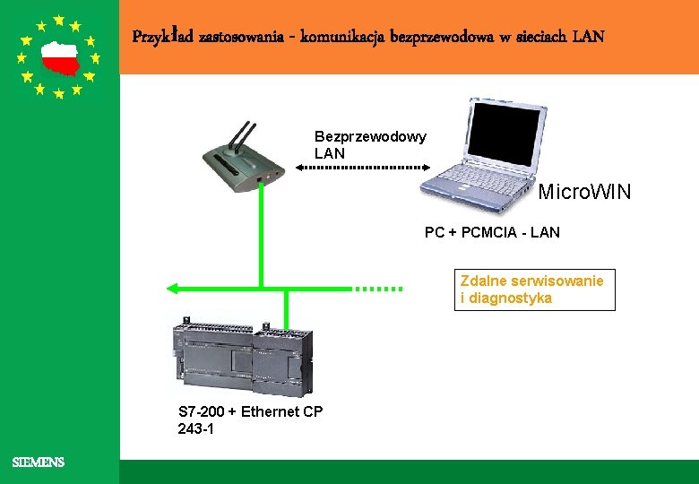 Przykład zastosowania - komunikacja bezprzewodowa w sieciach LAN Bezprzewodowy LAN Micro. WIN PC +