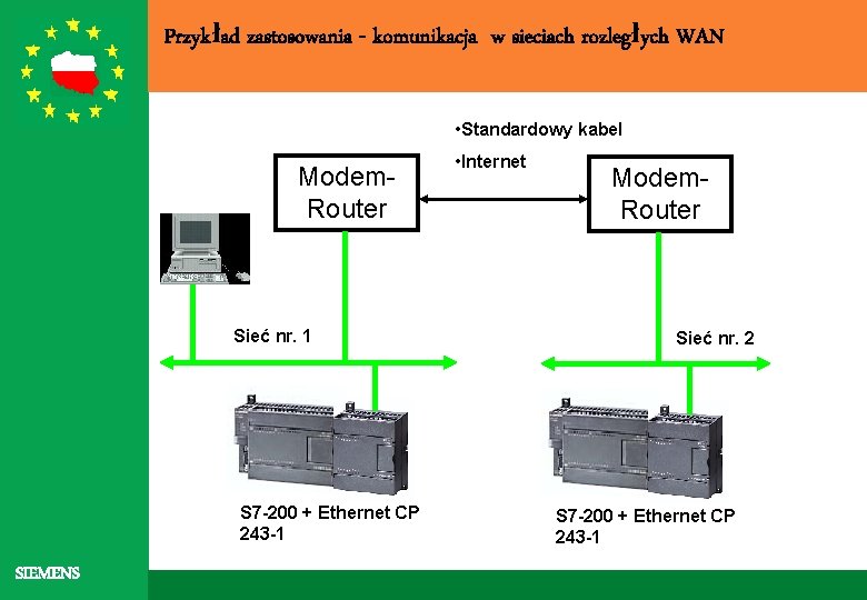 Przykład zastosowania - komunikacja w sieciach rozległych WAN • Standardowy kabel Modem. Router Sieć