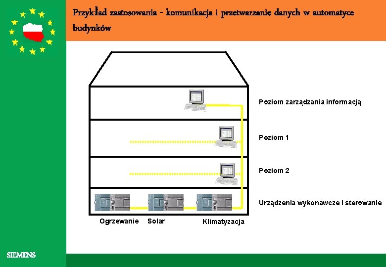 Przykład zastosowania - komunikacja i przetwarzanie danych w automatyce budynków Poziom zarządzania informacją Poziom