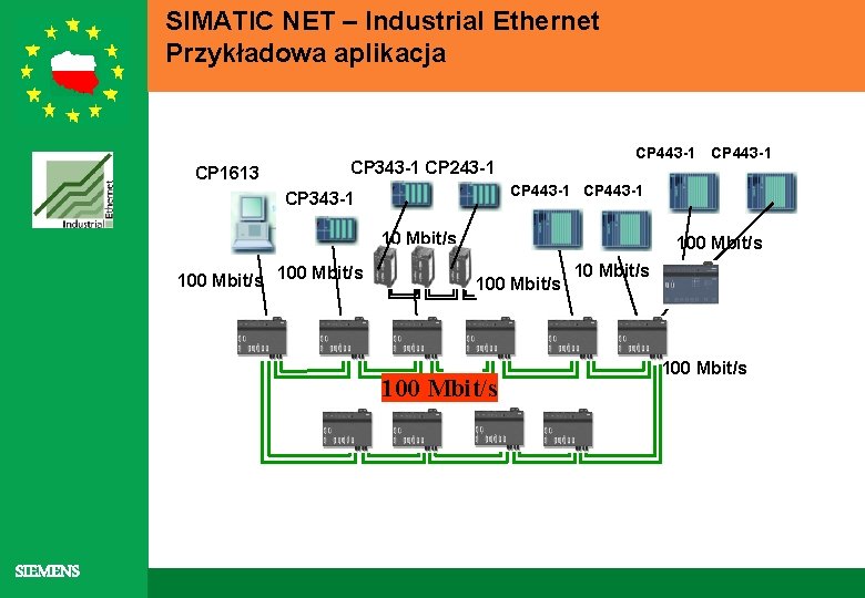 SIMATIC NET – Industrial Ethernet Przykładowa aplikacja CP 1613 CP 443 -1 CP 343