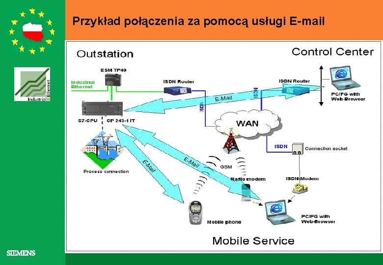 Przykład połączenia za pomocą usługi E-mail SIEMENS 