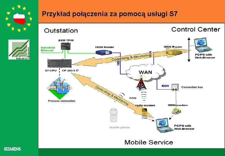 Przykład połączenia za pomocą usługi S 7 SIEMENS 