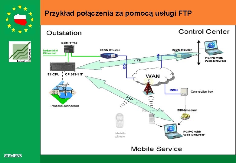 Przykład połączenia za pomocą usługi FTP SIEMENS 
