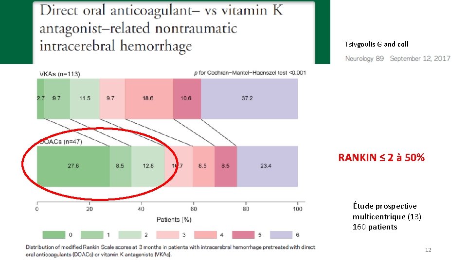 Tsivgoulis G and coll RANKIN ≤ 2 à 50% Étude prospective multicentrique (13) 160