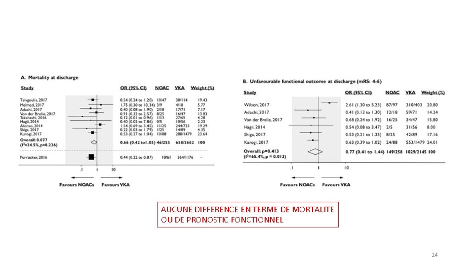 AUCUNE DIFFERENCE EN TERME DE MORTALITE OU DE PRONOSTIC FONCTIONNEL 14 