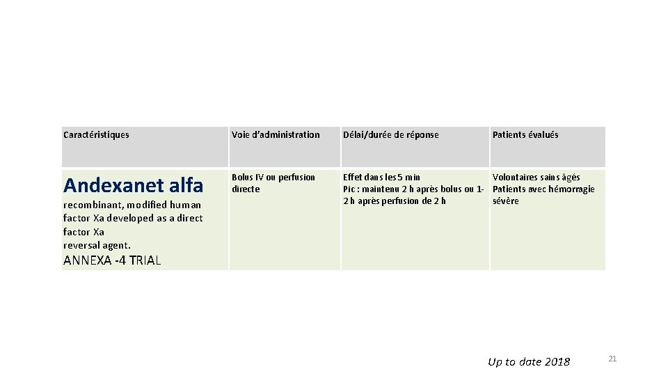 Caractéristiques Voie d’administration Délai/durée de réponse Andexanet alfa Bolus IV ou perfusion directe Effet Caractéristiques Voie d’administration Délai/durée de réponse Andexanet alfa Bolus IV ou perfusion directe Effet