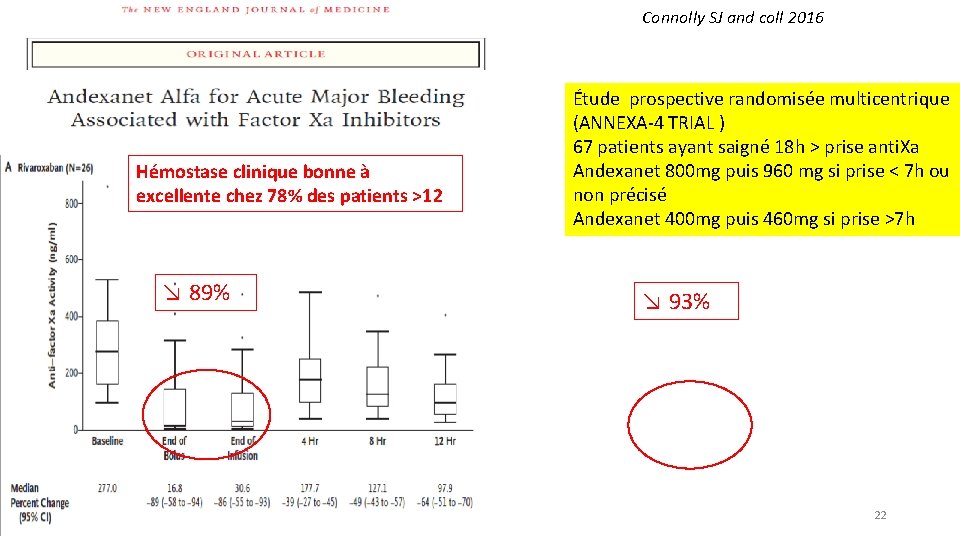 Connolly SJ and coll 2016 Hémostase clinique bonne à excellente chez 78% des patients Connolly SJ and coll 2016 Hémostase clinique bonne à excellente chez 78% des patients
