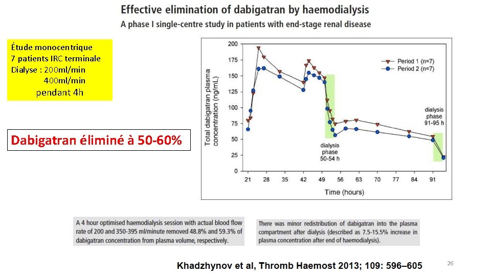 Étude monocentrique 7 patients IRC terminale Dialyse : 200 ml/min 400 ml/min pendant 4