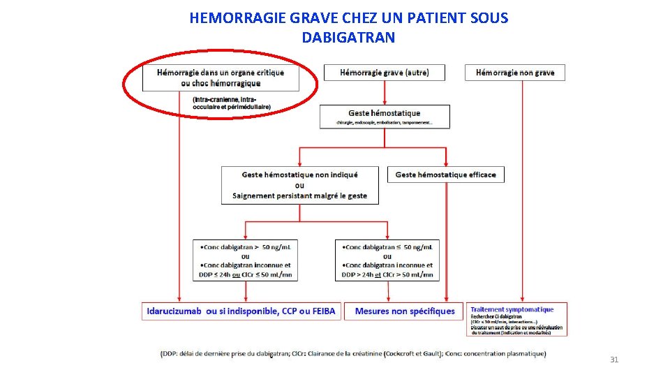 HEMORRAGIE GRAVE CHEZ UN PATIENT SOUS DABIGATRAN 31 HEMORRAGIE GRAVE CHEZ UN PATIENT SOUS DABIGATRAN 31