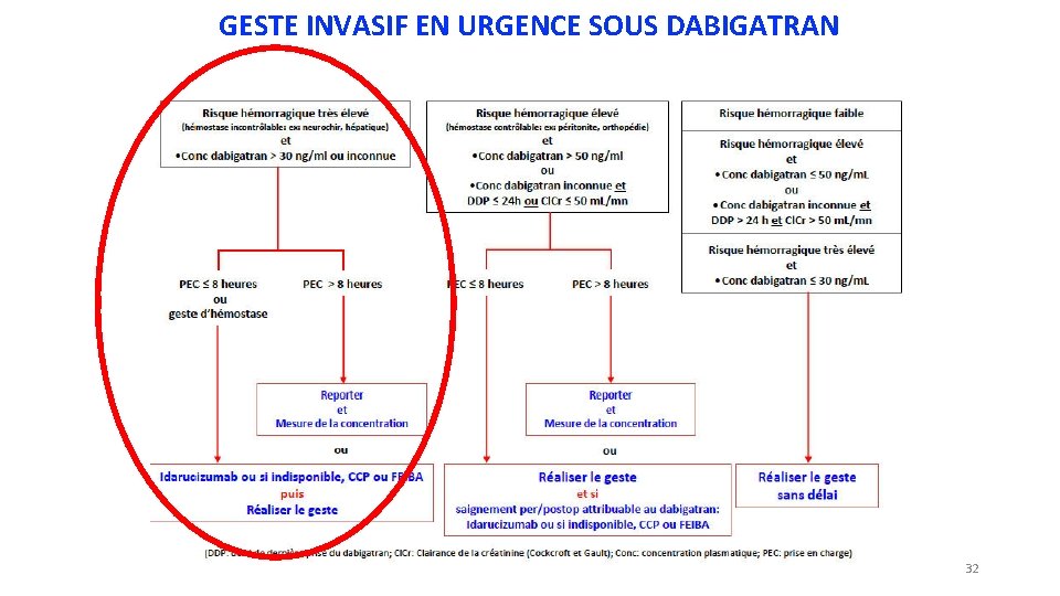 GESTE INVASIF EN URGENCE SOUS DABIGATRAN 32 