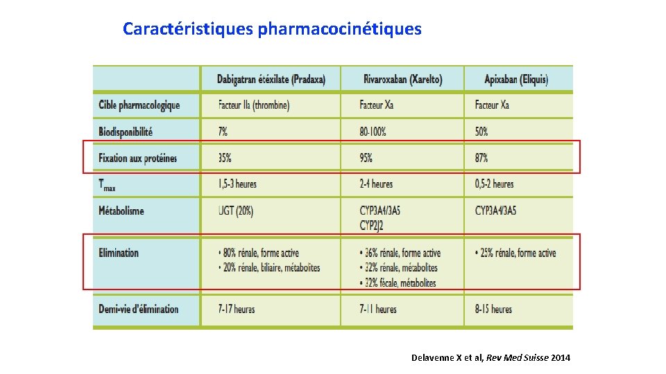 Caractéristiques pharmacocinétiques Delavenne X et al, Rev Med Suisse 2014 