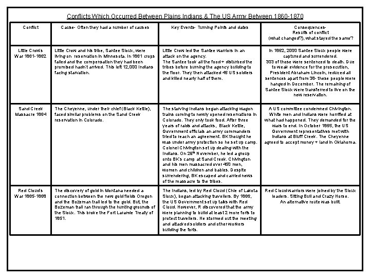 Conflicts Which Occurred Between Plains Indians & The US Army Between 1860 -1870 Conflict