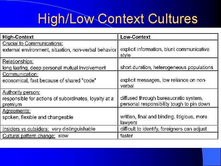 High/Low Context Cultures 