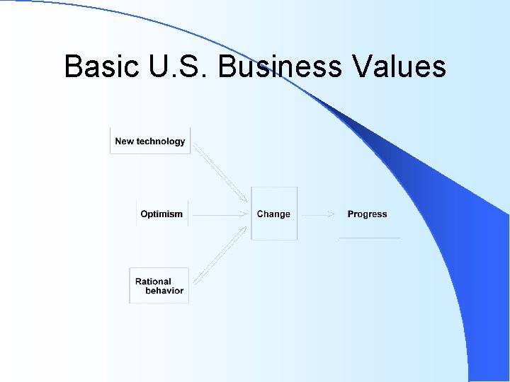 Basic U. S. Business Values 