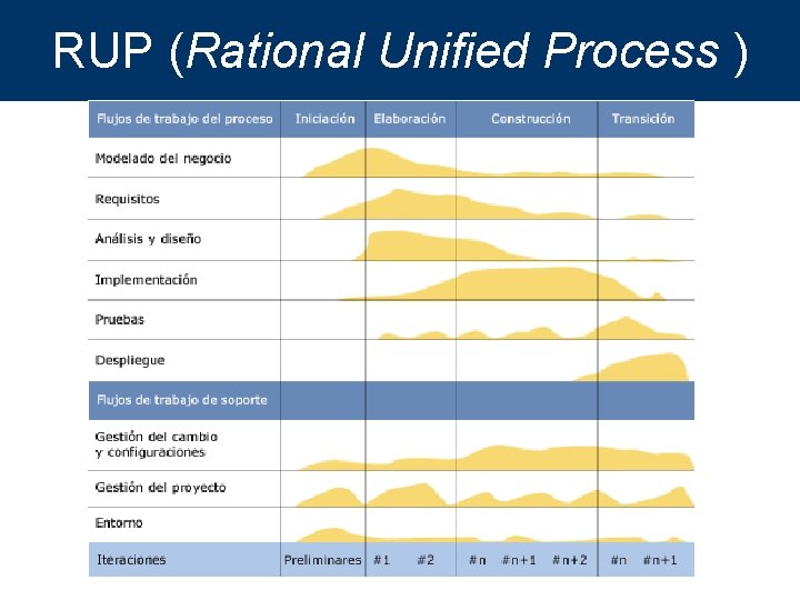 RUP (Rational Unified Process ) 