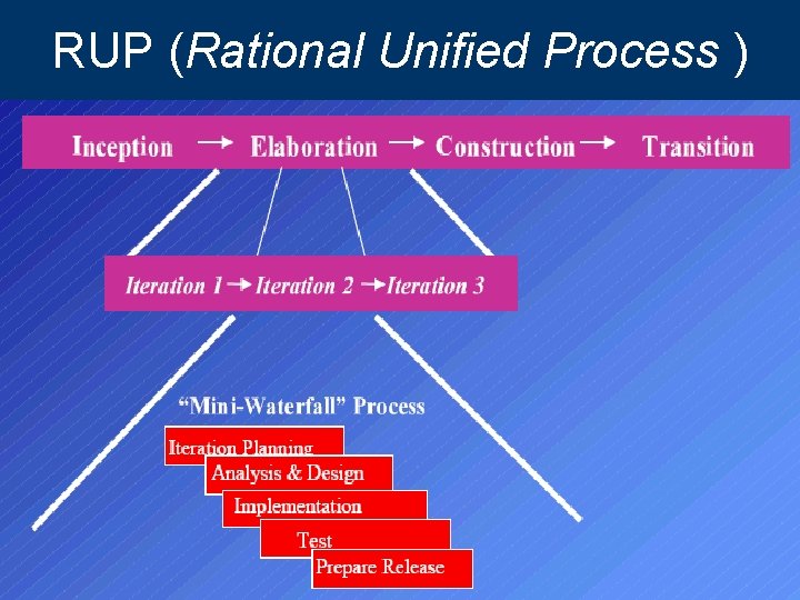 RUP (Rational Unified Process ) 