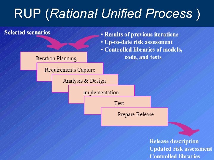 RUP (Rational Unified Process ) 