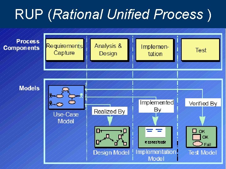 RUP (Rational Unified Process ) 