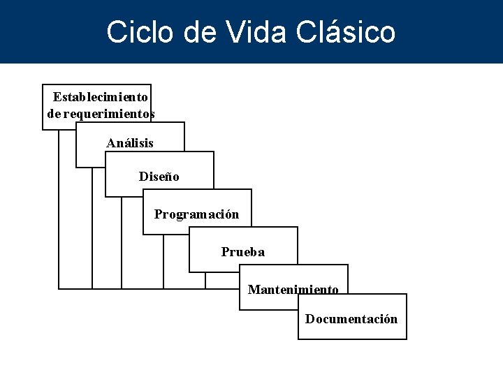 Ciclo de Vida Clásico Establecimiento de requerimientos Análisis Diseño Programación Prueba Mantenimiento Documentación 