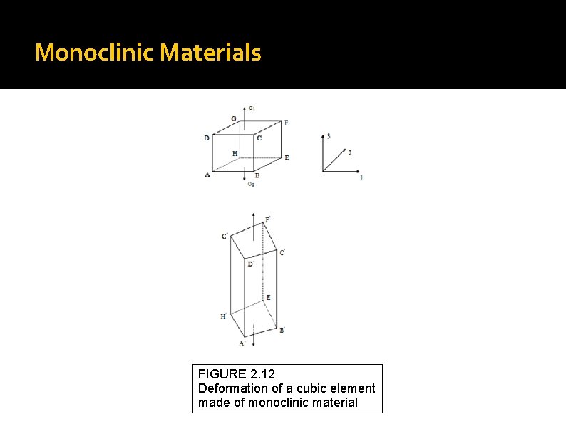 Monoclinic Materials FIGURE 2. 12 Deformation of a cubic element made of monoclinic material